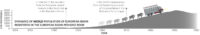 Figure showing dynamics of world population of European bison registered in the European bison pedigree book.
